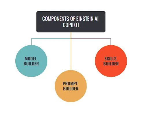 Diagram of Einstein GPT AI Copilot Studio with Prompt, Skills, and Model Builders for CRM automation.