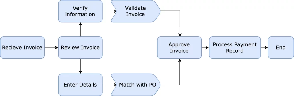 Flowsheet representing how invoice processing works 