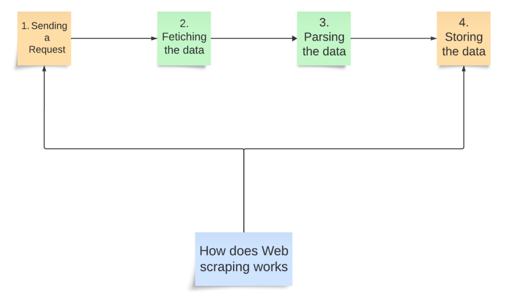 Flowsheet representing how web scraping works 