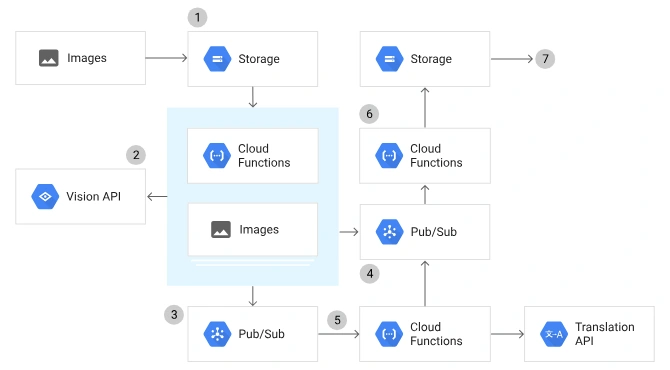 Workflow of how Google Vision Cloud work