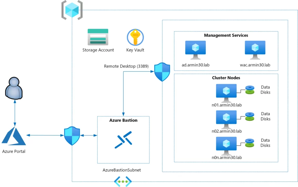 flowchart depiction of how Azure Resource Manager Templates should be used