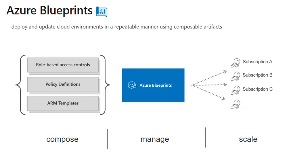 flowchart depiction of how Azure Blueprints work